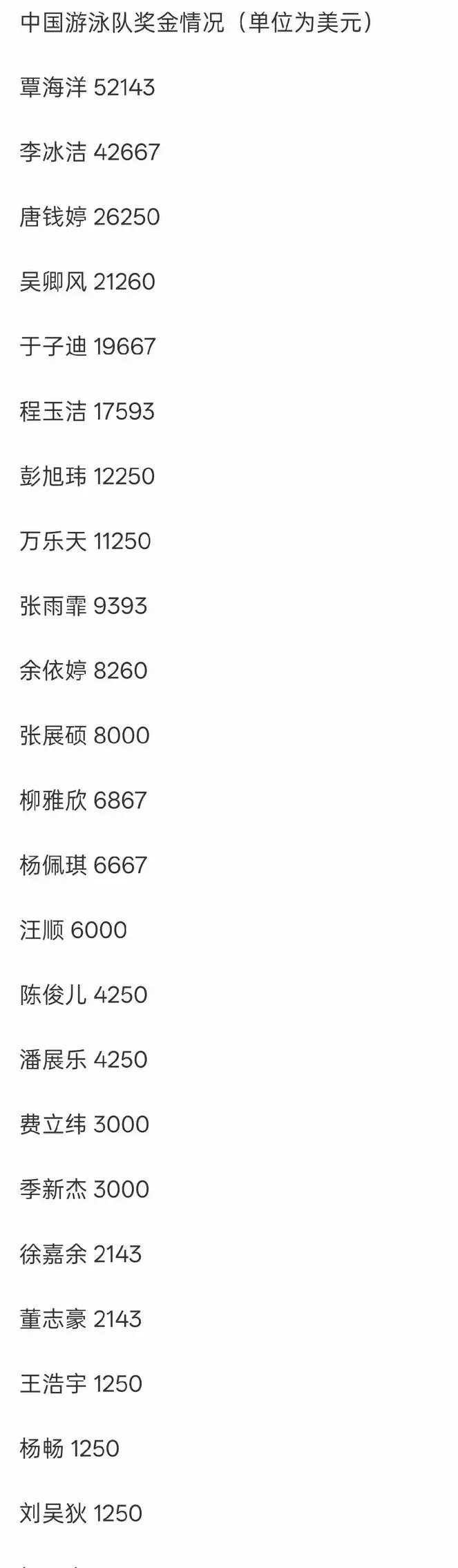 万最高, 米自由泳摘, 部分选手获