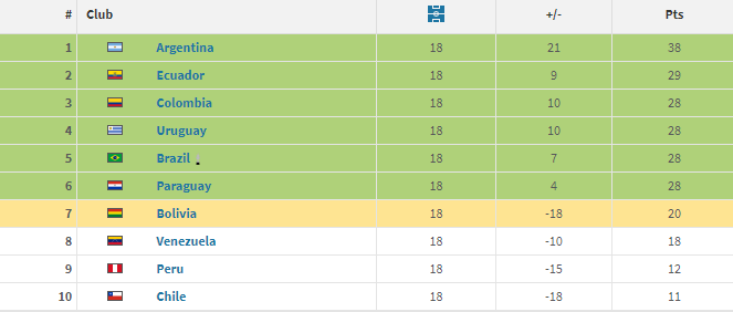 廷一战被取, 史世预赛最, 超委内瑞拉